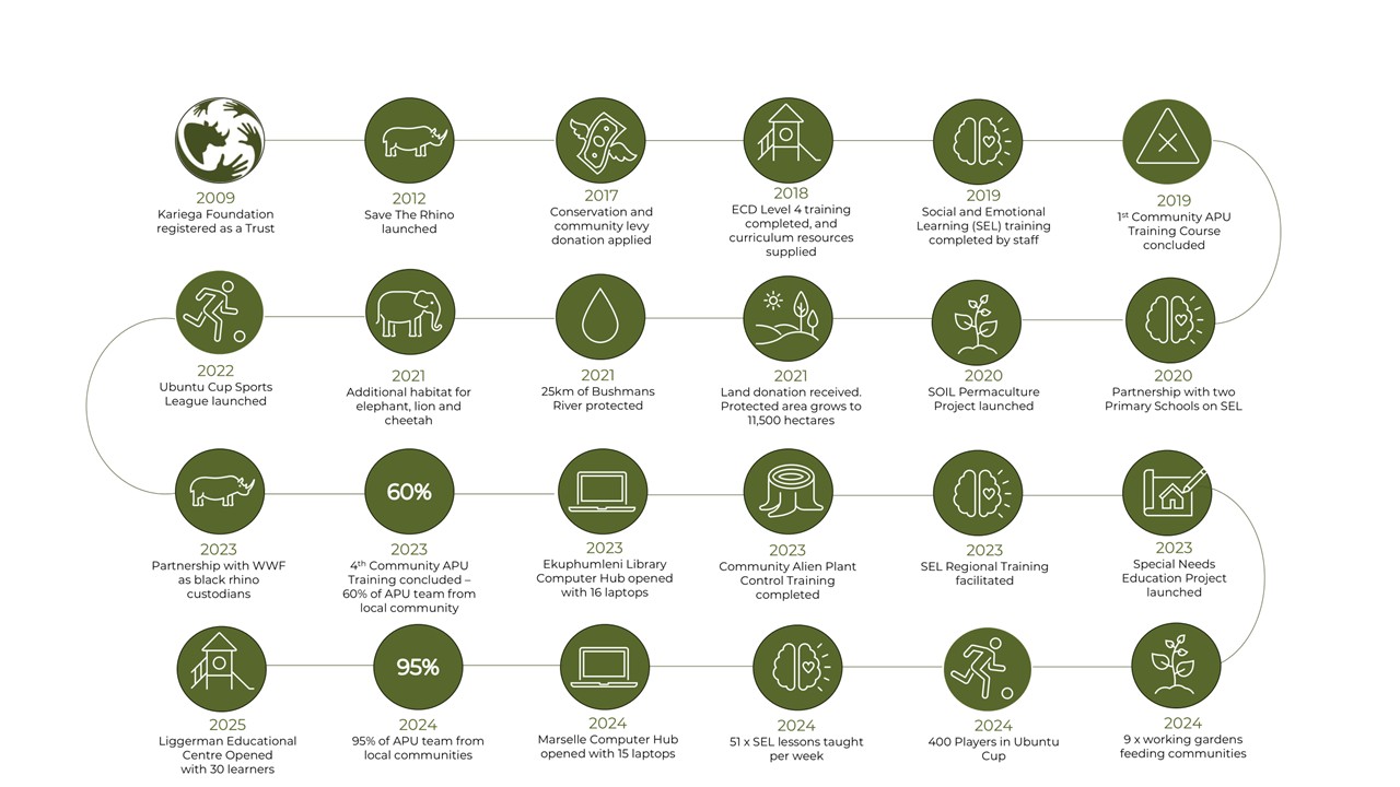 Kariega Foundation Milestones